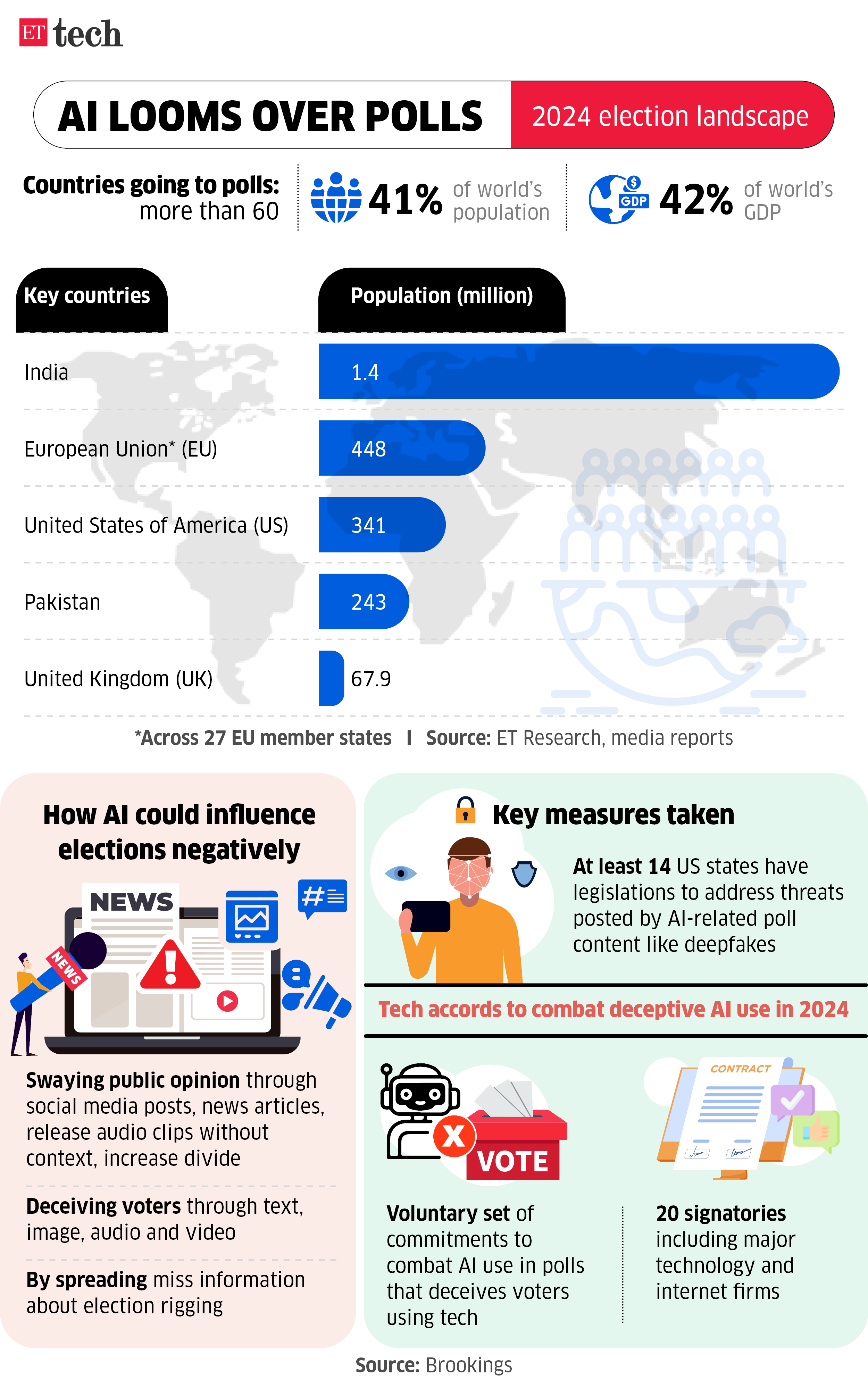 AI looms over polls_Sep 2024_Graphic_ETTECH